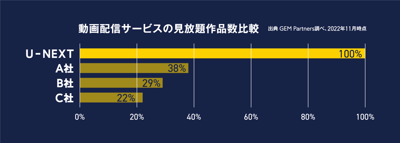 動画配信サービスの見放題作品数比較