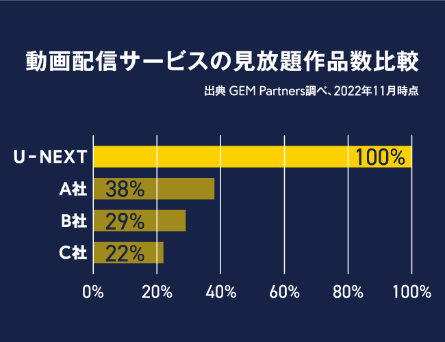 動画配信サービスの見放題作品数比較